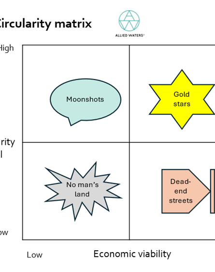 AW Circularity matrix