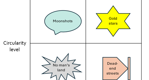 AW Circularity matrix