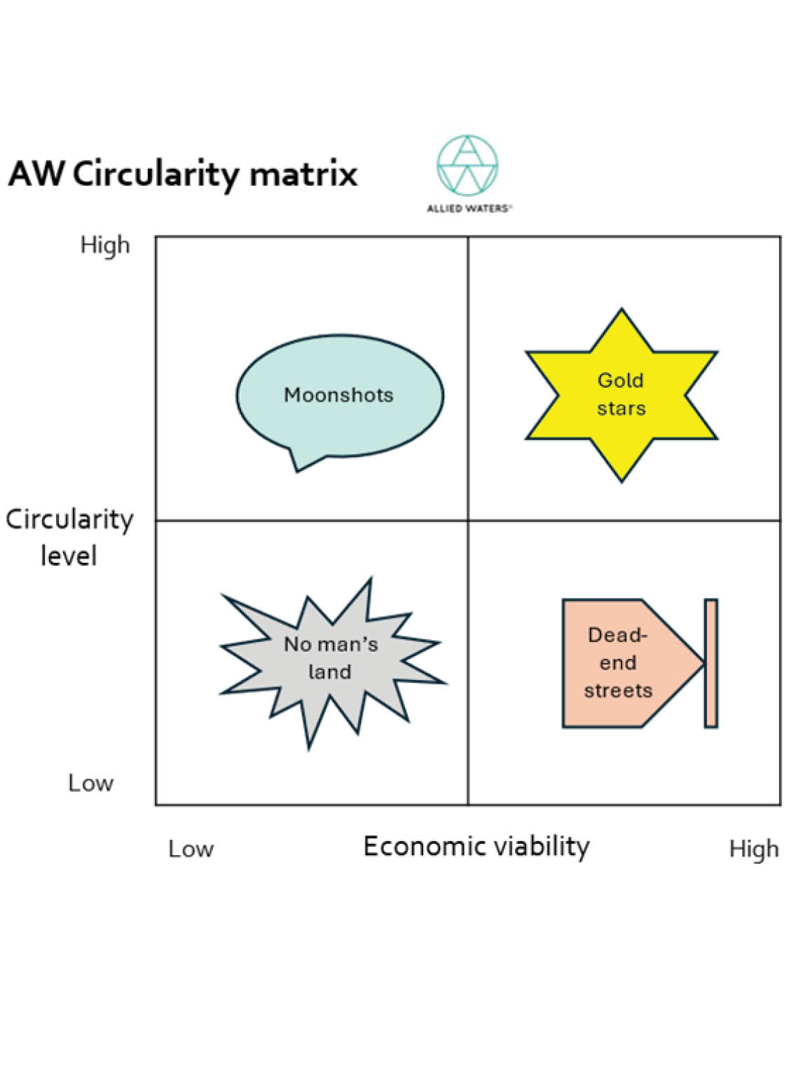 AW Circularity matrix - Allied Waters
