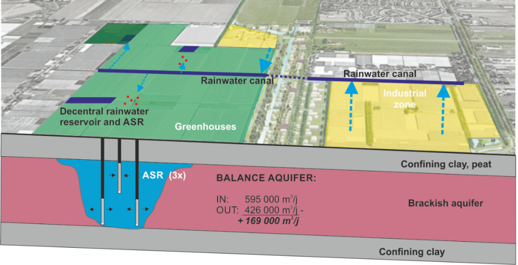 FIGURE 1: OUTLINE OF THE GLASPAREL+ WADDINXVEEN WATER SYSTEM